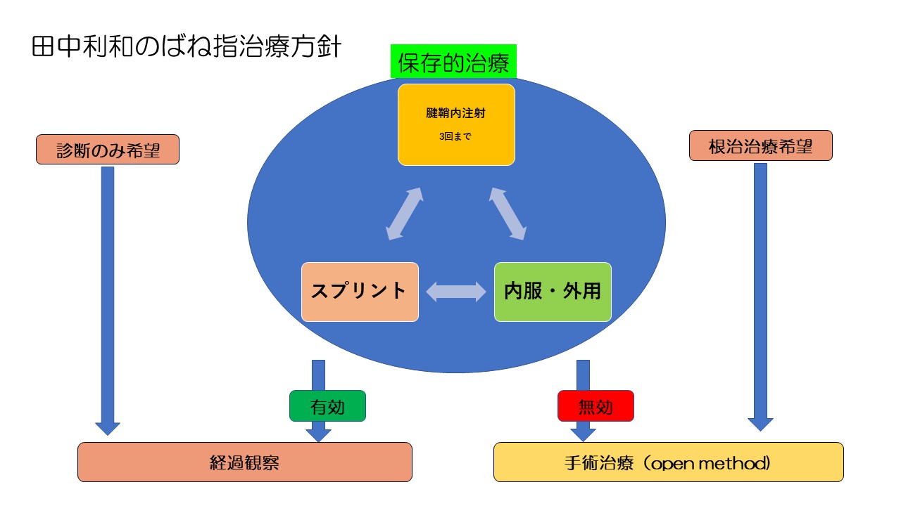 田中利和の腱鞘炎(ばね指)治療方針