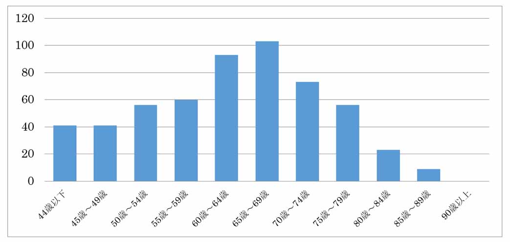 ヘバーデン結節 年齢分布